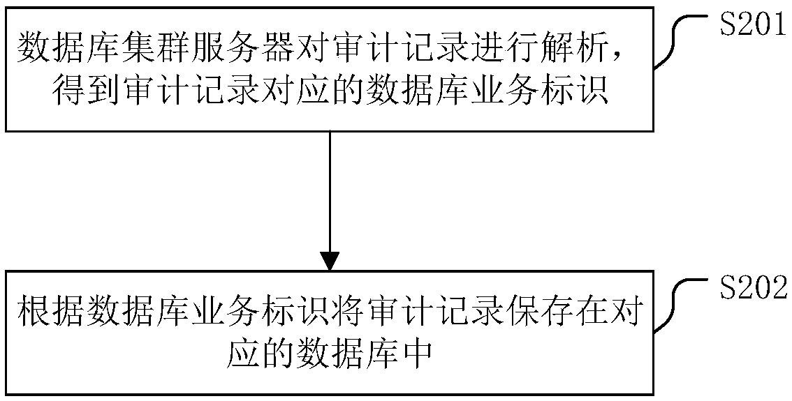 An audit log processing method of a database and a related device