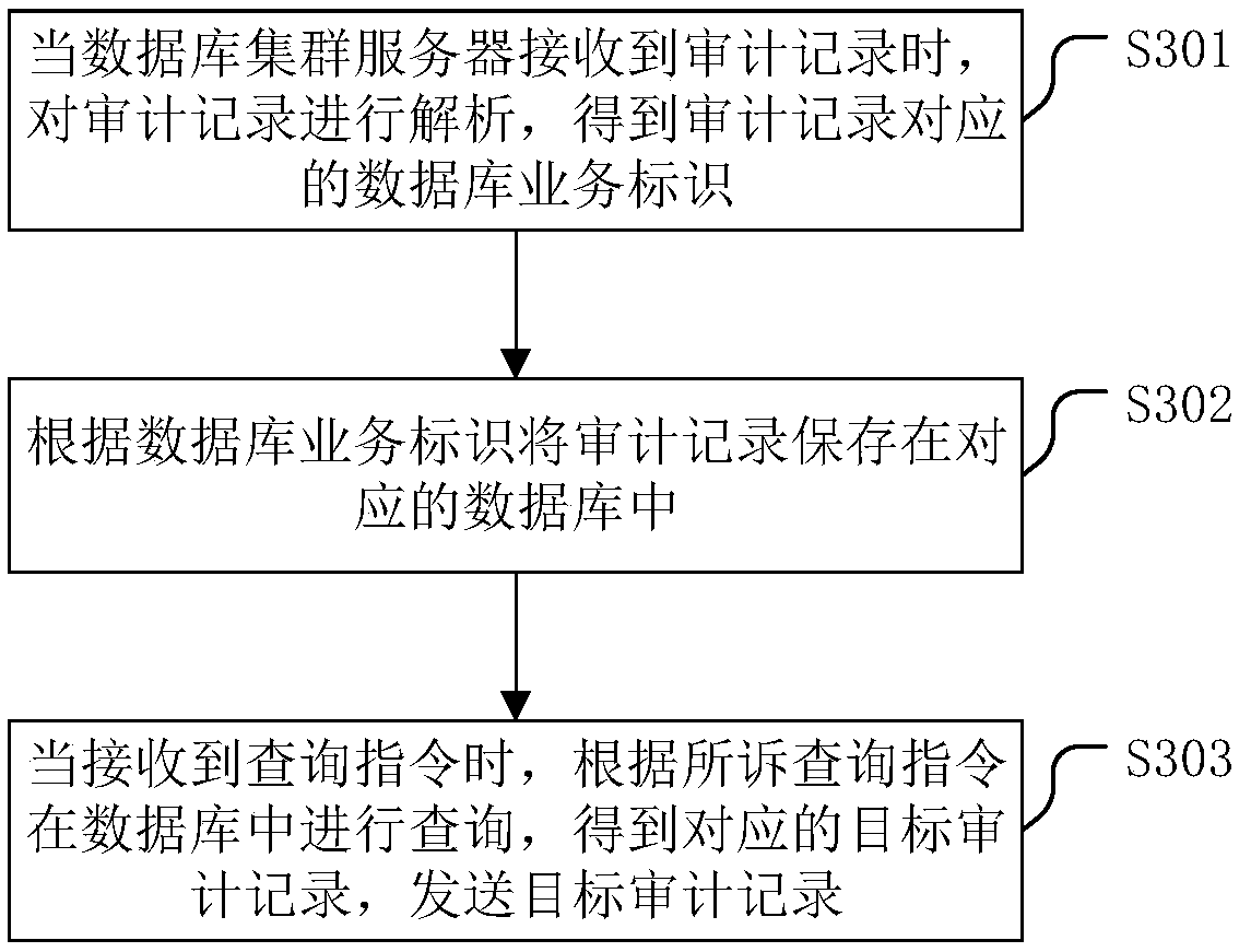 An audit log processing method of a database and a related device