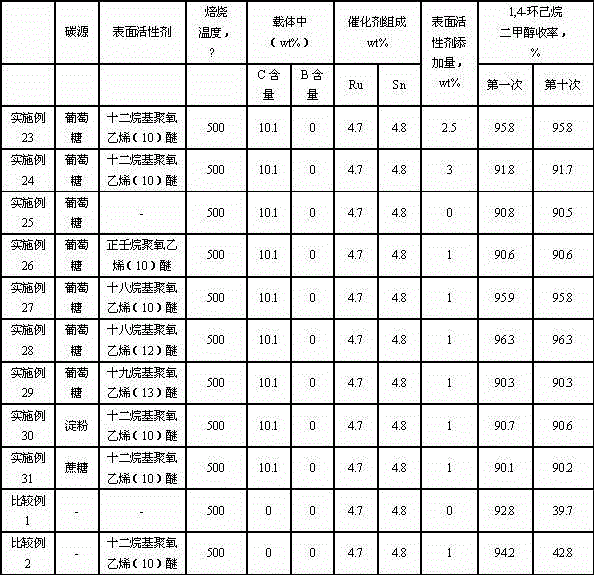 Catalyst for synthesizing 1, 4-cyclohexanedimethanol and preparation method of catalyst