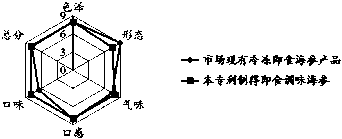 Preparation method of instant flavored sea cucumbers preserved at normal temperature