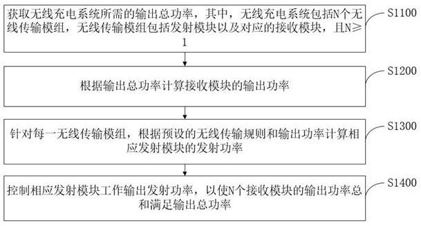 Control method, device, system and electric vehicle of wireless charging system