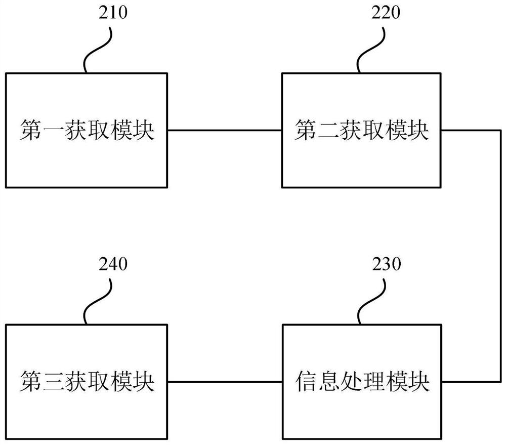 Management method and platform for dock erection workflow, equipment and storage medium