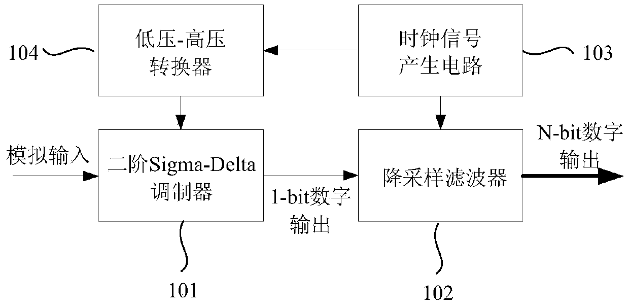 Complementation common-source common-grid inverter and increment Sigma-Delta analog-to-digital conversion circuit