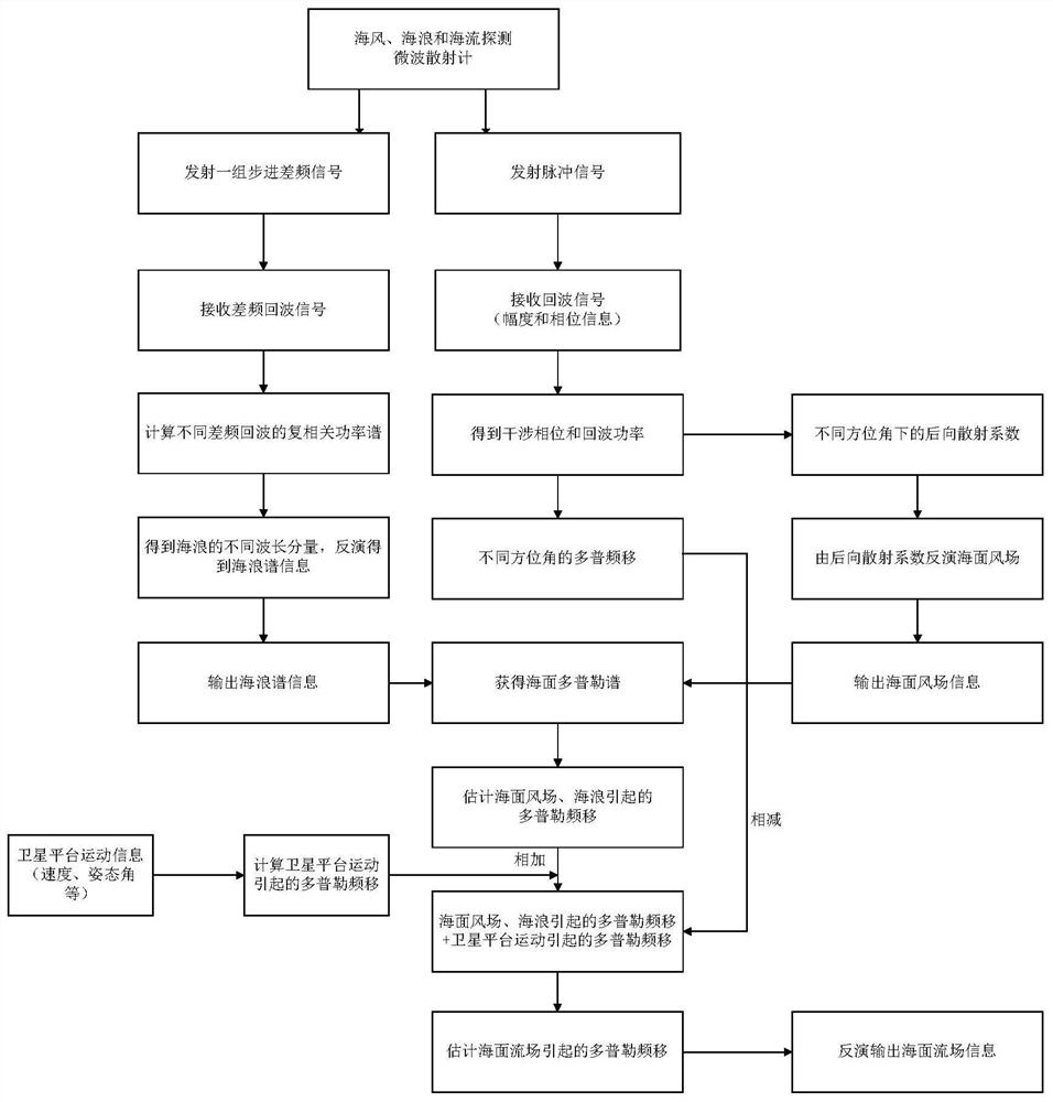 Joint observation method for sea surface wind field, sea wave and sea current