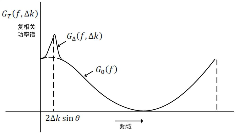 Joint observation method for sea surface wind field, sea wave and sea current