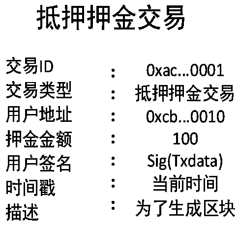 Block chain consensus method based on reputation right and interest proof