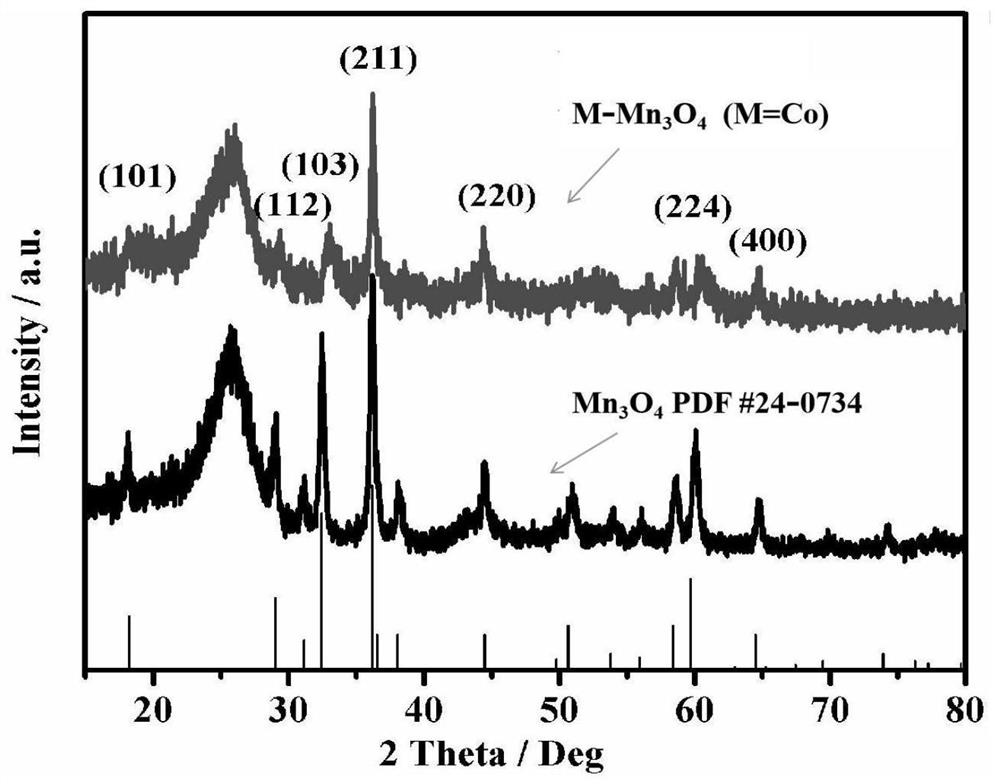 A transition metal ion-doped trimanganese tetraoxide nanosheet array based on carbon cloth growth and its preparation method and application