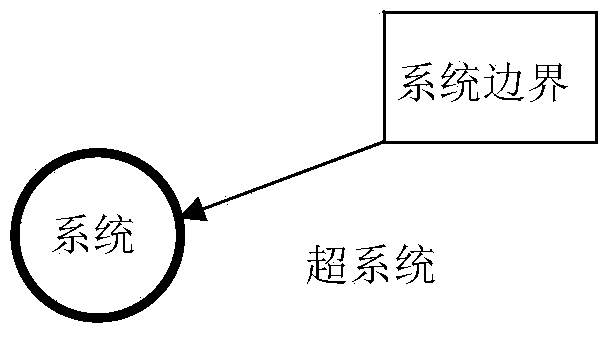 A System Analysis Method Based on Triz Object Field Analysis Tool Focusing System Boundary