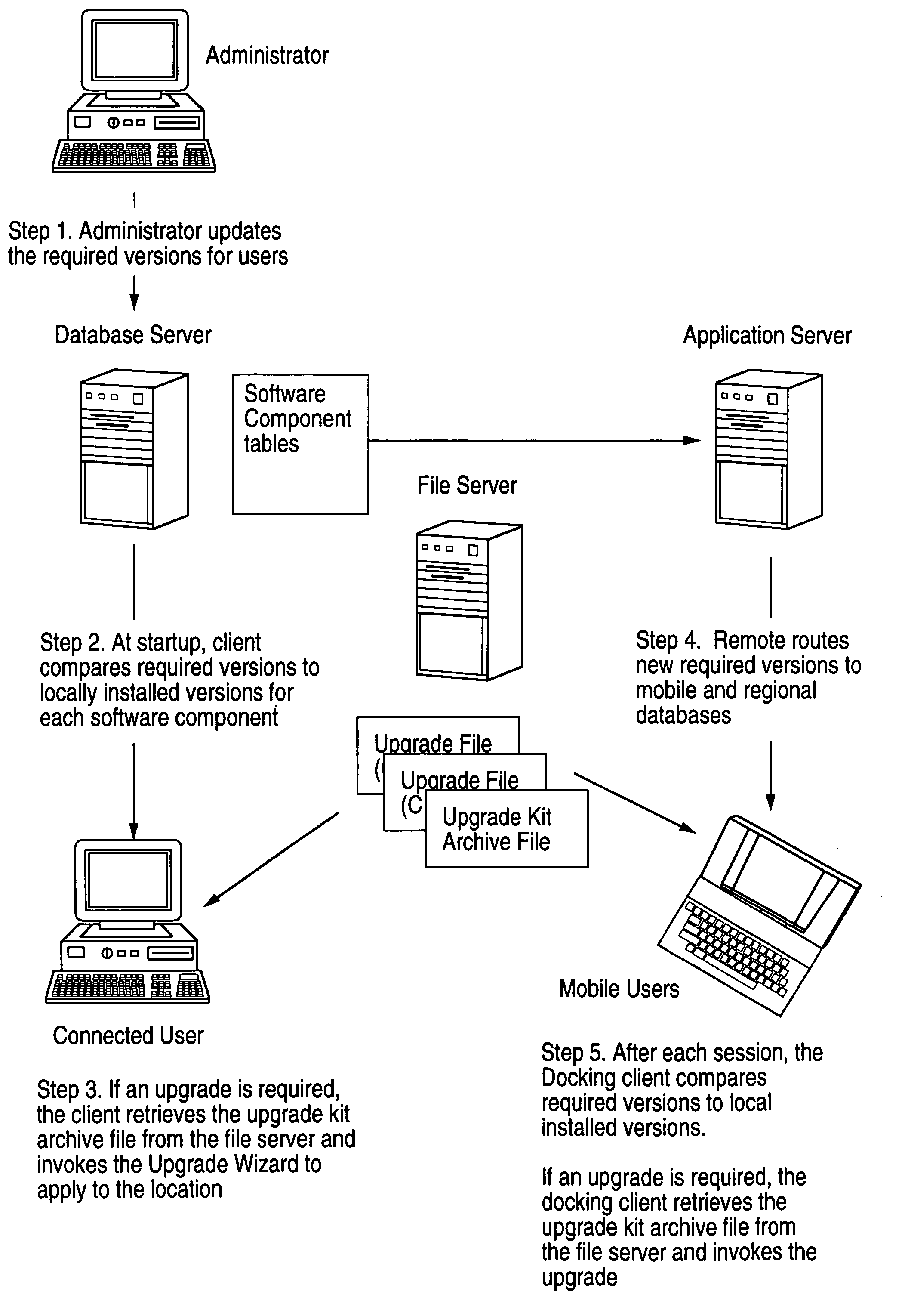 Method, system, apparatus and program product for distribution and instantiation of software upgrades