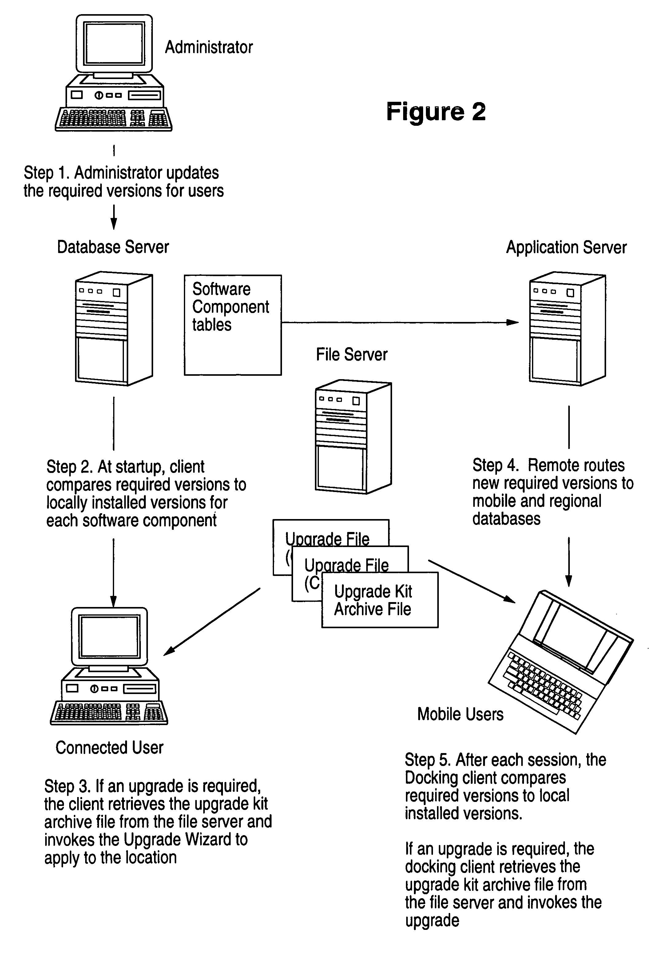 Method, system, apparatus and program product for distribution and instantiation of software upgrades