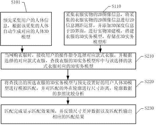 A method and system for 3D simulation collocation processing based on mobile terminal