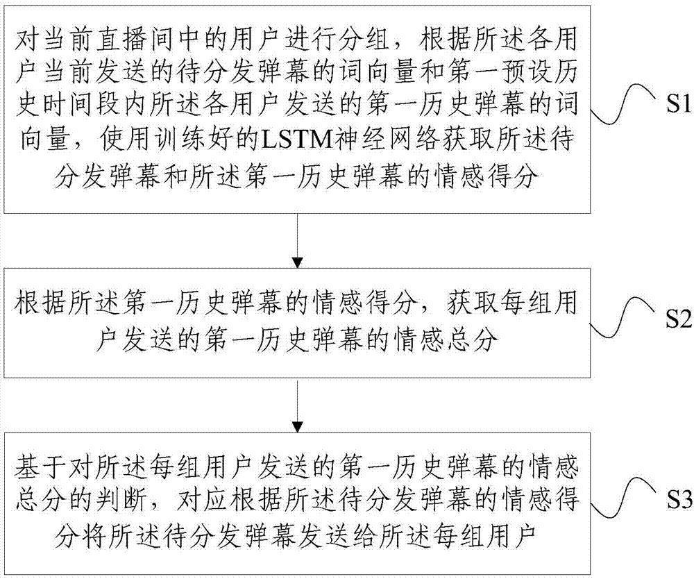 Bullet screen distribution method and device