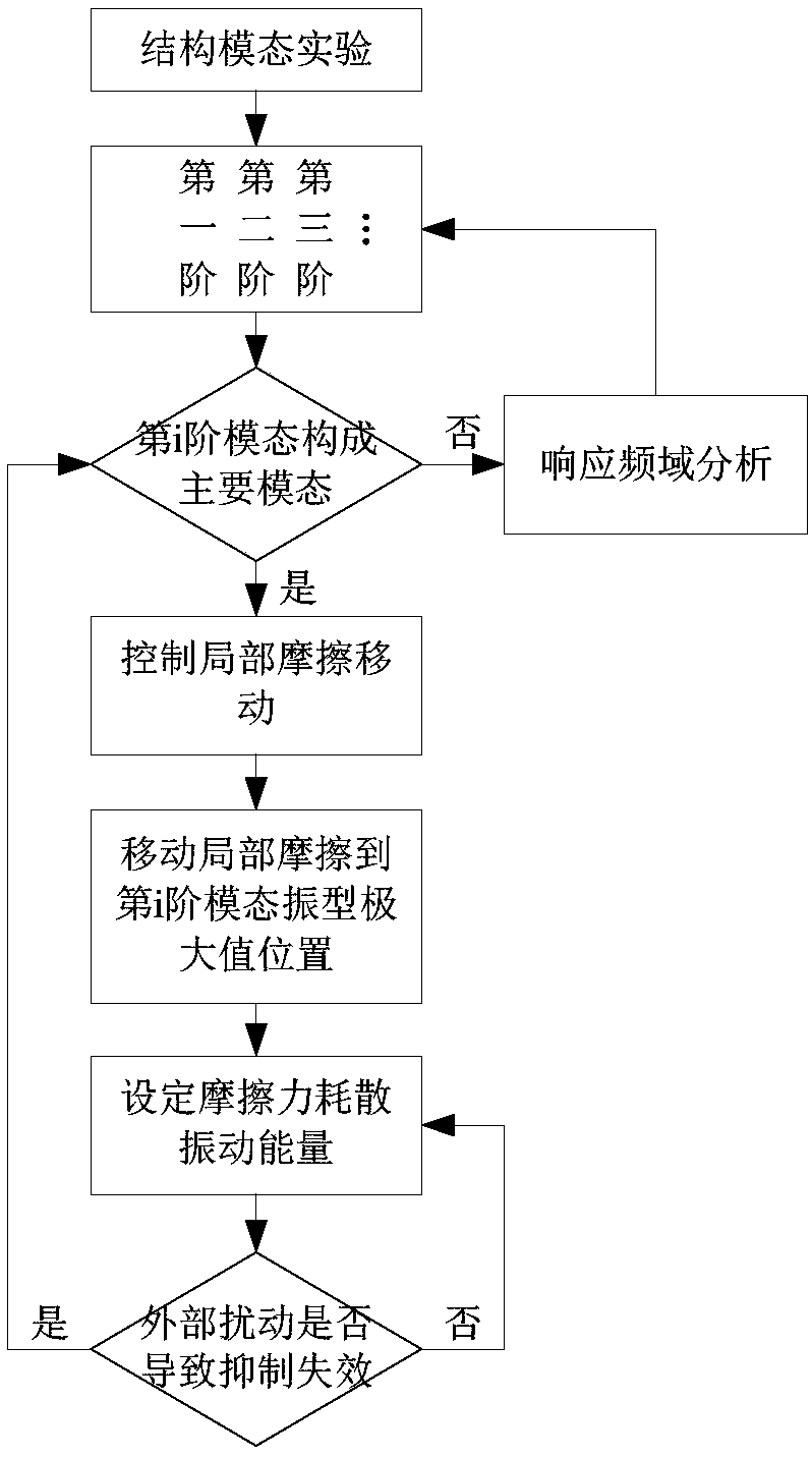 Damping method and device for friction induction modal conversion