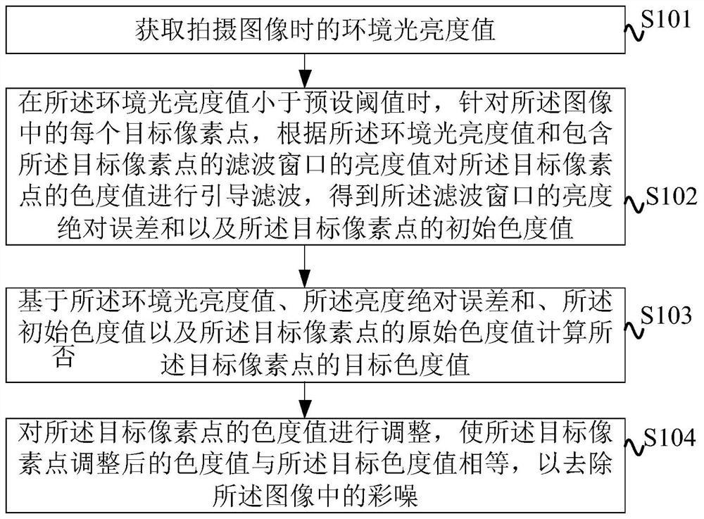 Method for removing image color noise, method for removing video color noise and related devices