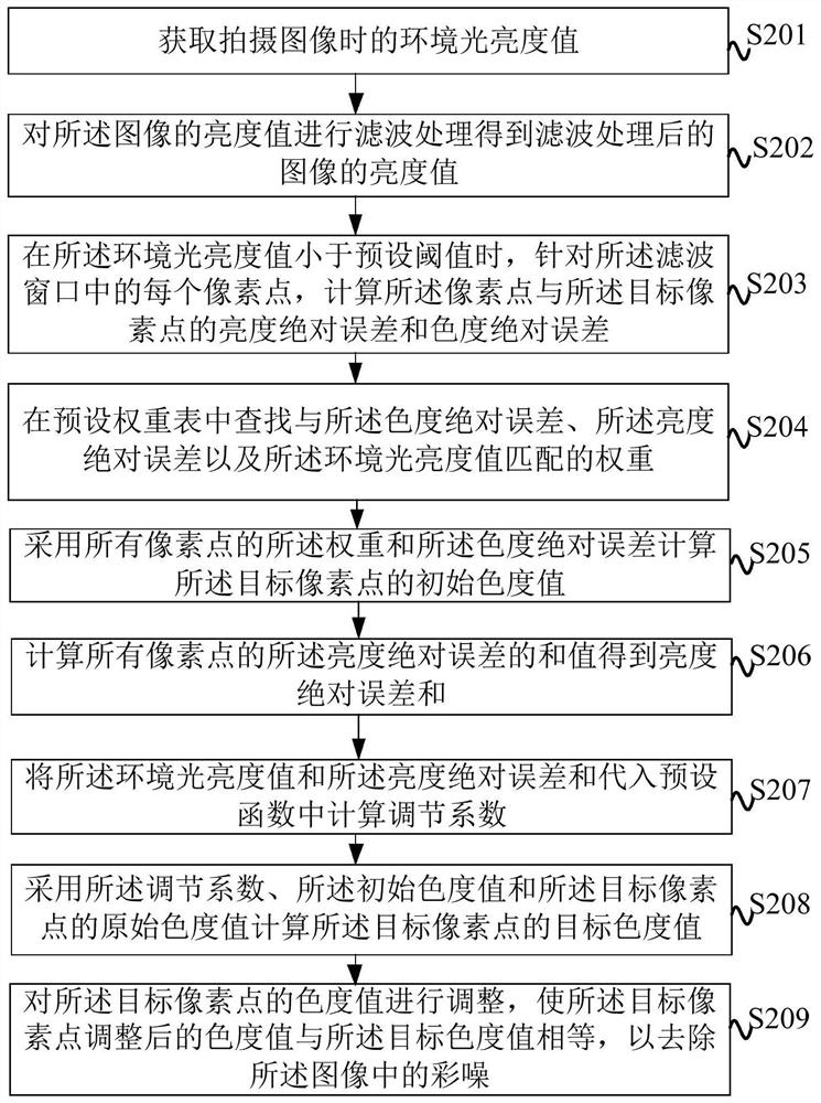 Method for removing image color noise, method for removing video color noise and related devices