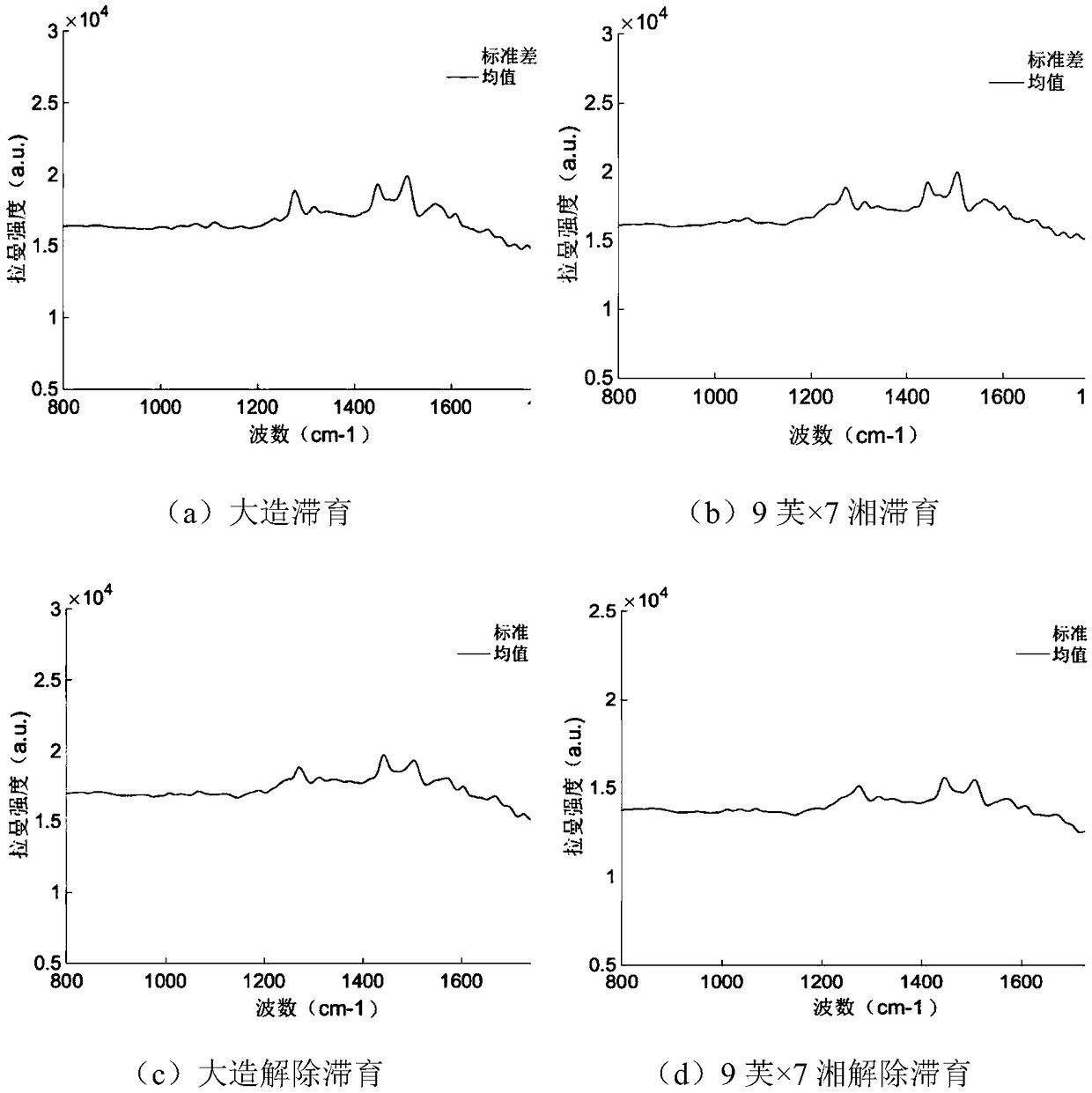 Raman spectrum model establishment method for rapid nondestructive identification on diapause termination silkworm eggs