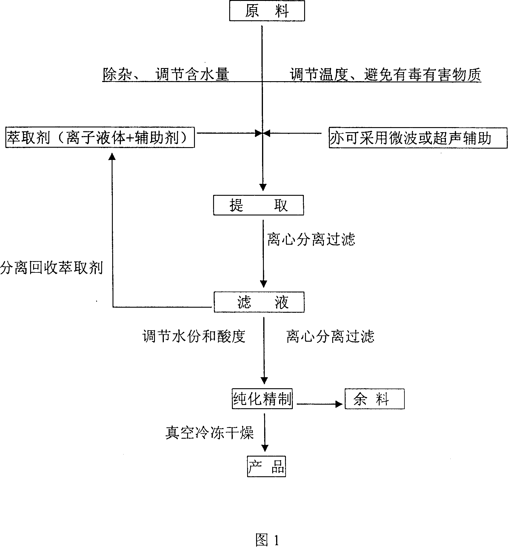 Method for separating and extracting protein and/or enzyme from ion liquid