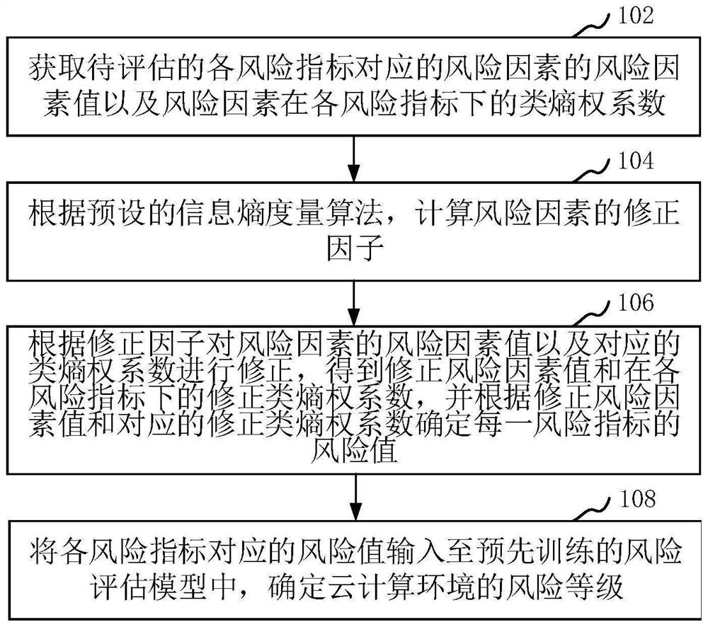 Risk assessment method and device, computer equipment and storage medium