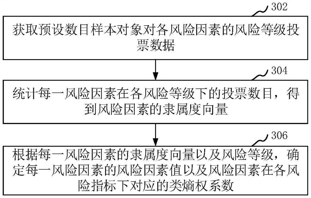 Risk assessment method and device, computer equipment and storage medium