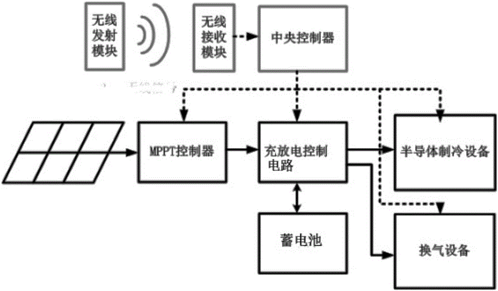 Solar thermal environment automobile precooling system