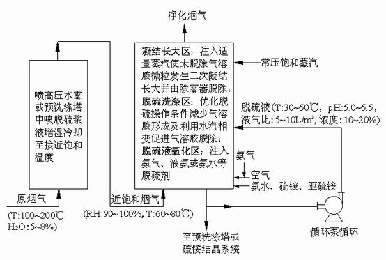 Control method for aerosol in flue gas desulfurization by utilizing ammonia method and master desulfurizing tower