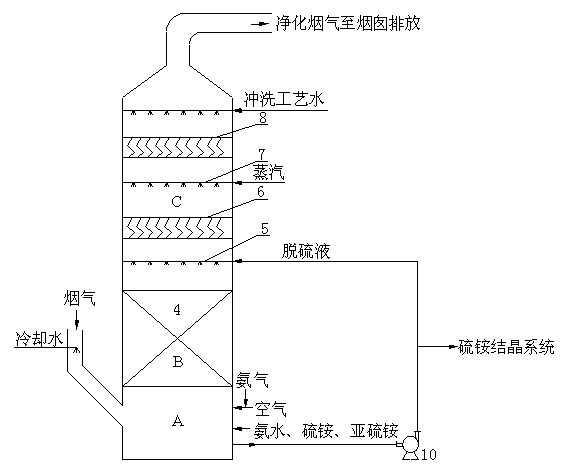 Control method for aerosol in flue gas desulfurization by utilizing ammonia method and master desulfurizing tower