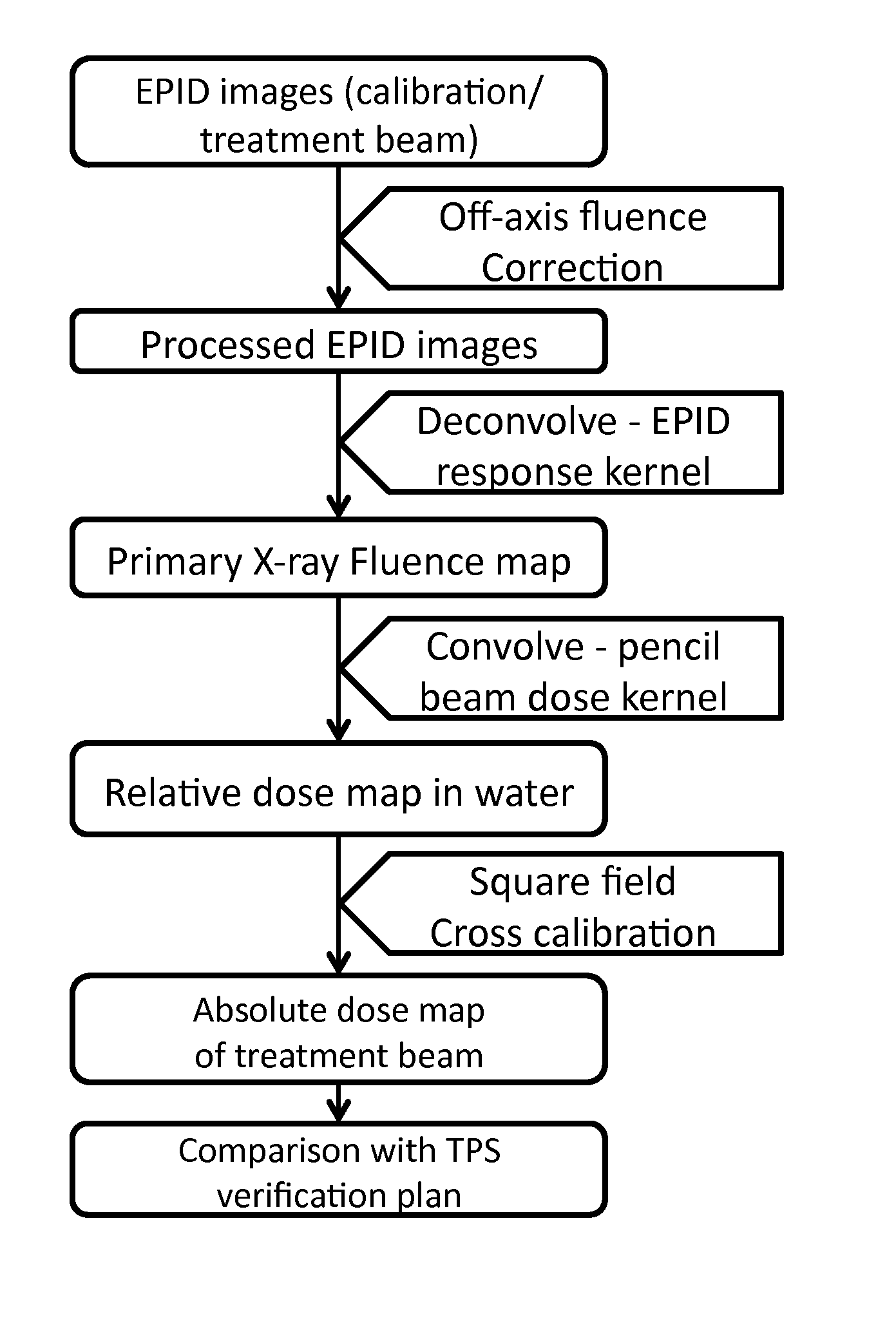 EPID dosimetry method and system for radiation therapy