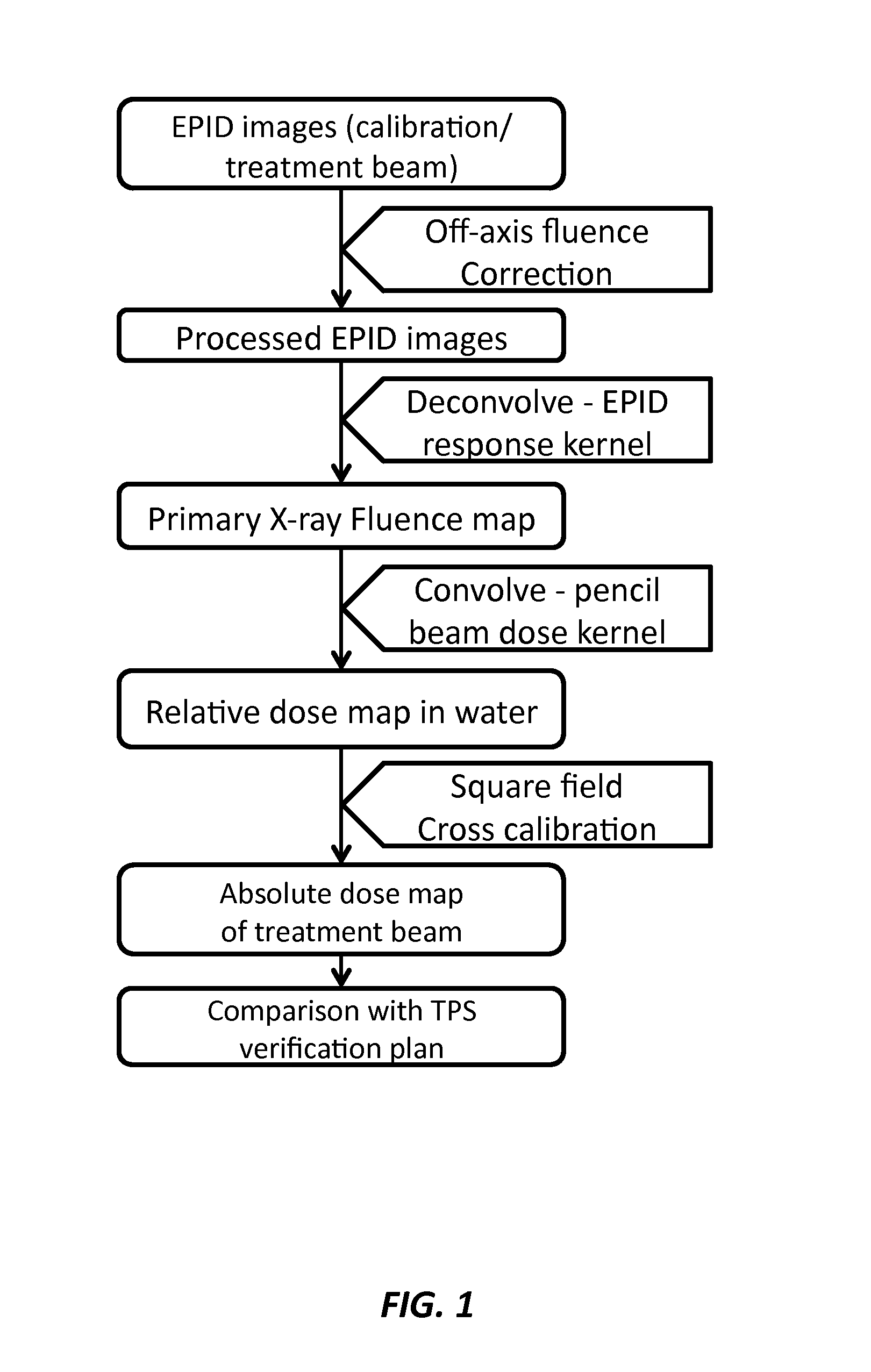 EPID dosimetry method and system for radiation therapy