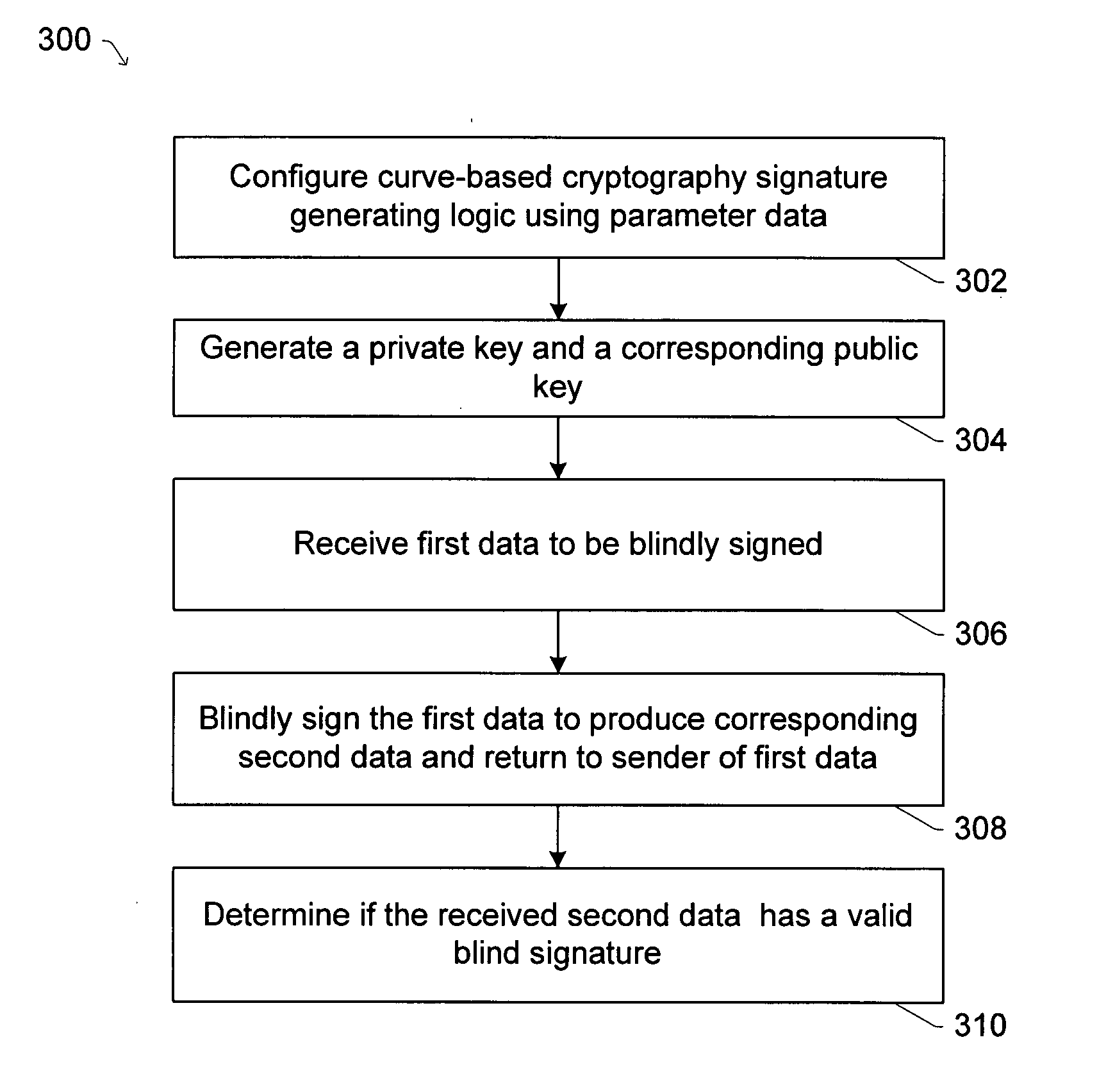 Methods and apparatuses for providing blind digital signatures using curve-based cryptography