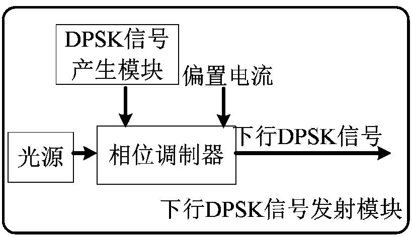 Hybrid TWDM-PON system of downlink DPSK modulation and uplink direct modulation