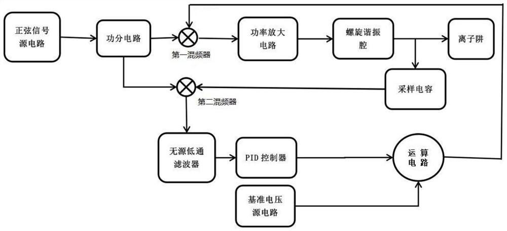 Control system for actively stabilizing radio frequency trapping field power of ion trap