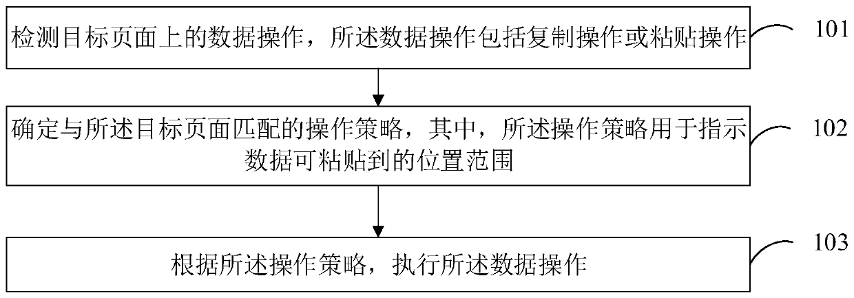 Data operation method and device