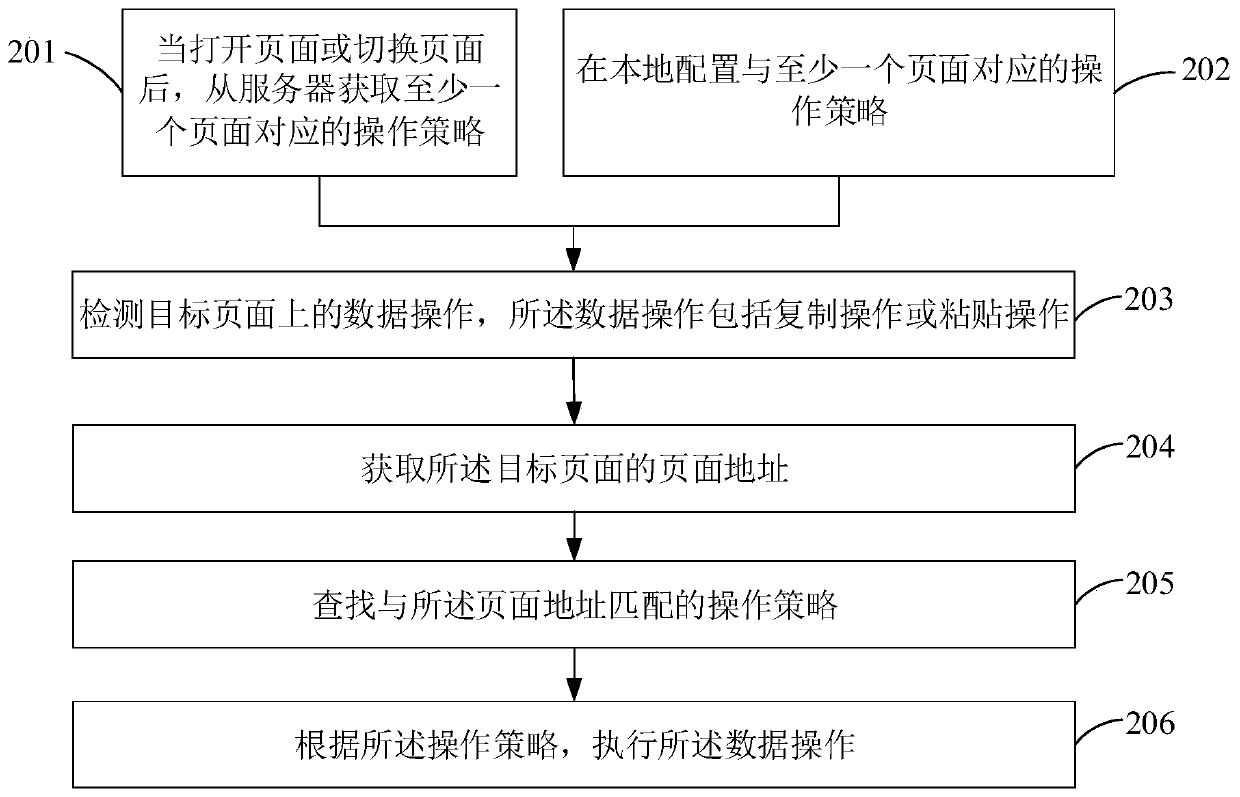 Data operation method and device