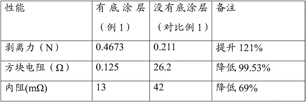 Oil primer collector for lithium-ion battery and preparation method and application of oil primer collector