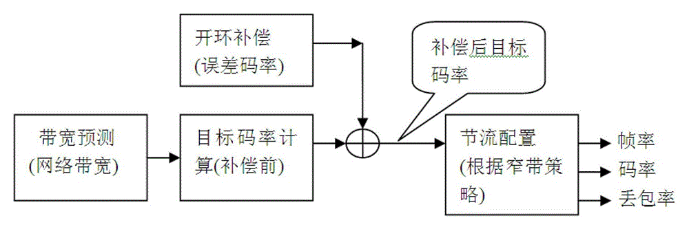 An adjustment and control method for video transmission under the condition of narrowband network