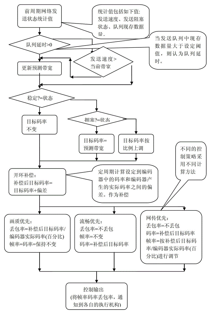 An adjustment and control method for video transmission under the condition of narrowband network