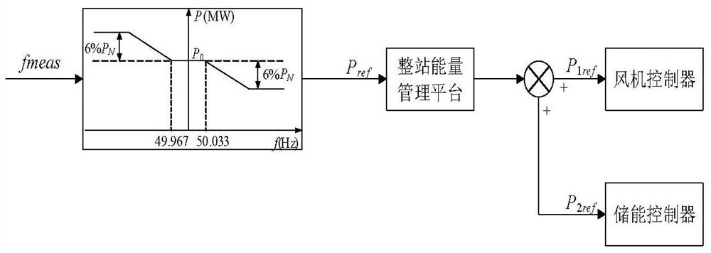 Energy storage and wind power combined primary frequency modulation optimization control method