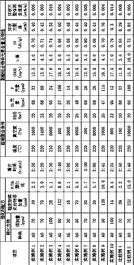 A kind of manufacture method of polyester composition, polyester composition and use thereof