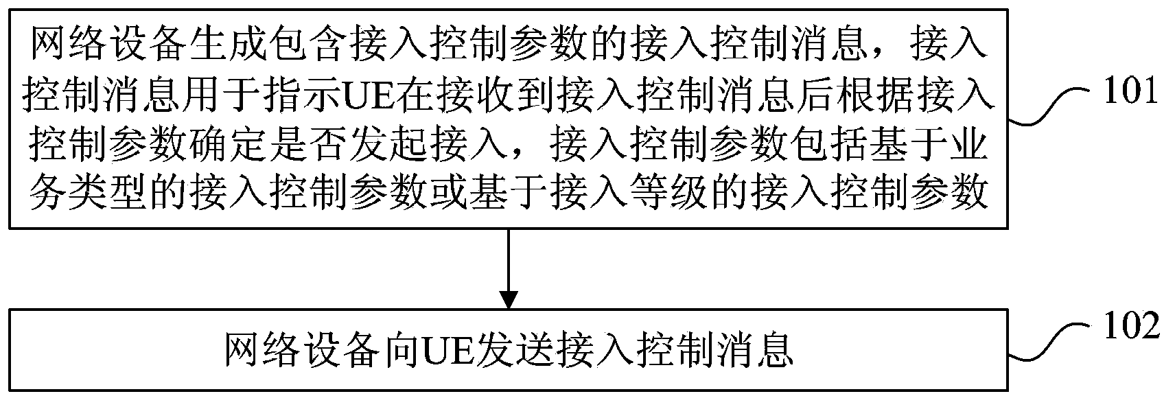 Access control method and device