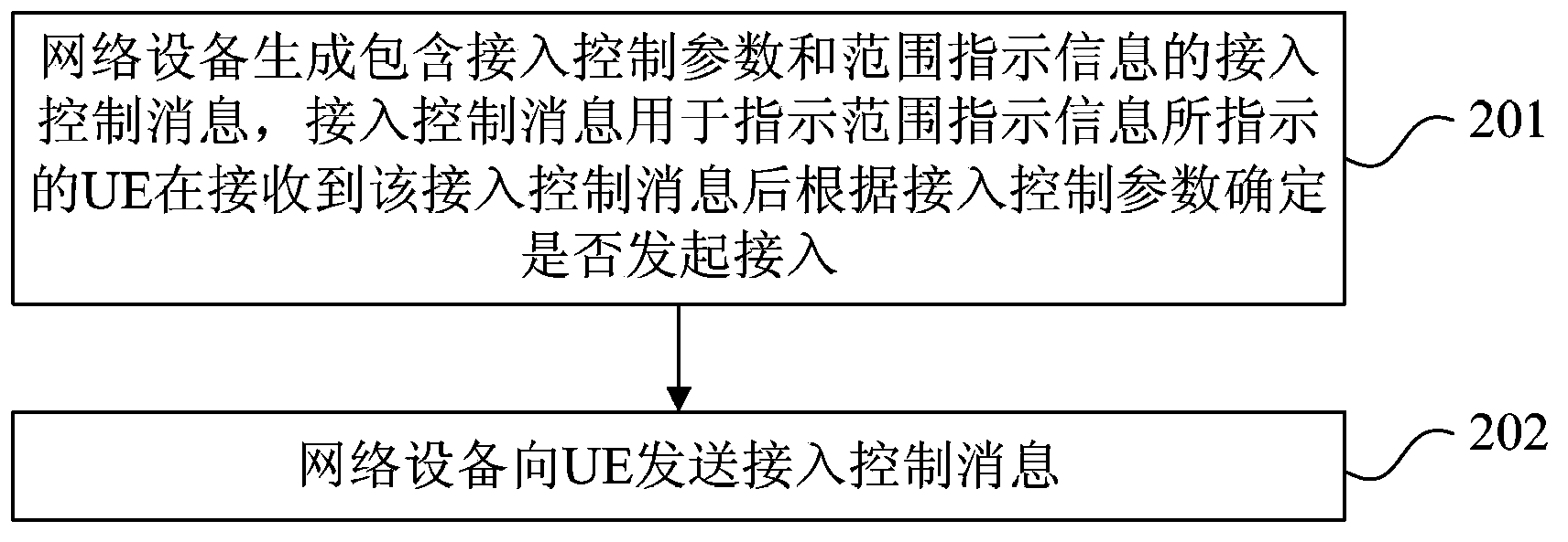 Access control method and device