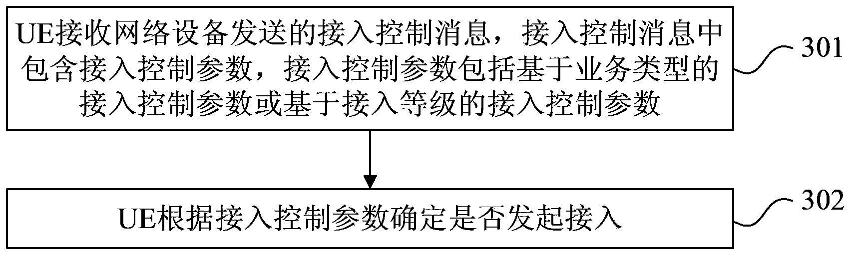 Access control method and device