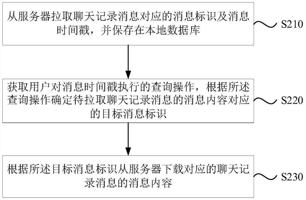 Social group message synchronization method and device, equipment and storage medium