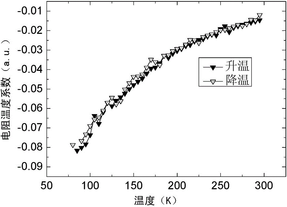 A low-temperature high-resistance temperature coefficient non-hysteresis film material and its preparation method