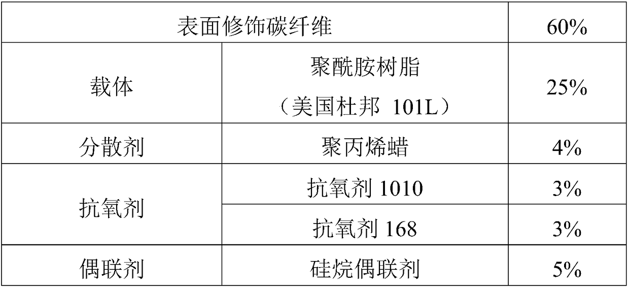 High-filling surface finish carbon fiber master batches for plastic reinforcement and preparation method thereof