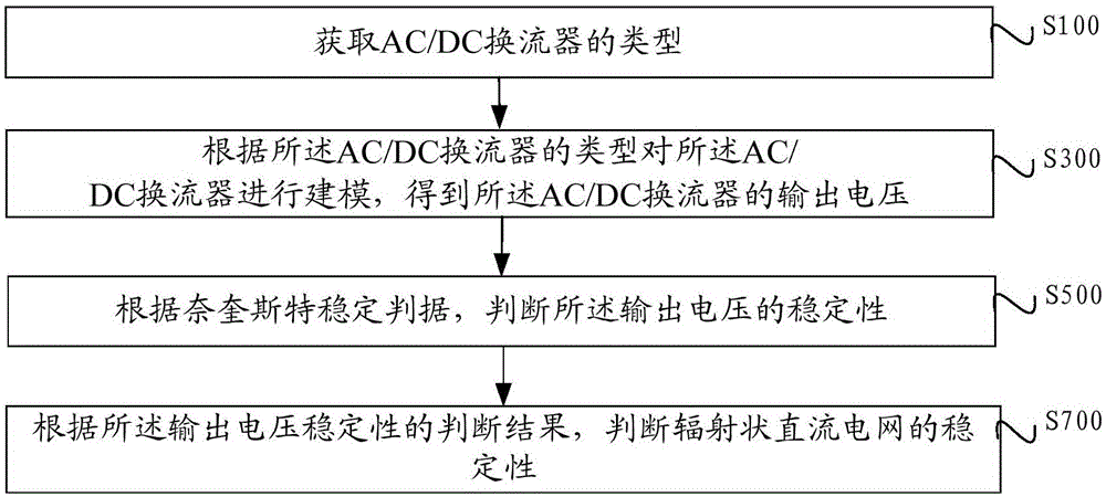 Radial direct-current power grid stability judgment method and system