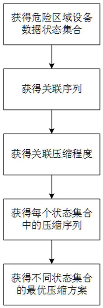 Data compression method and system for hazardous area equipment based on big data analysis