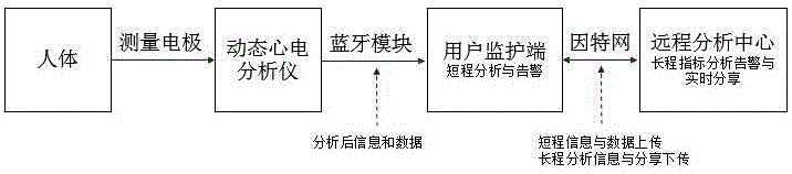 Realizing method for long-distance electrocardiogram monitoring system with automatic analyzing and real-time information sharing functions