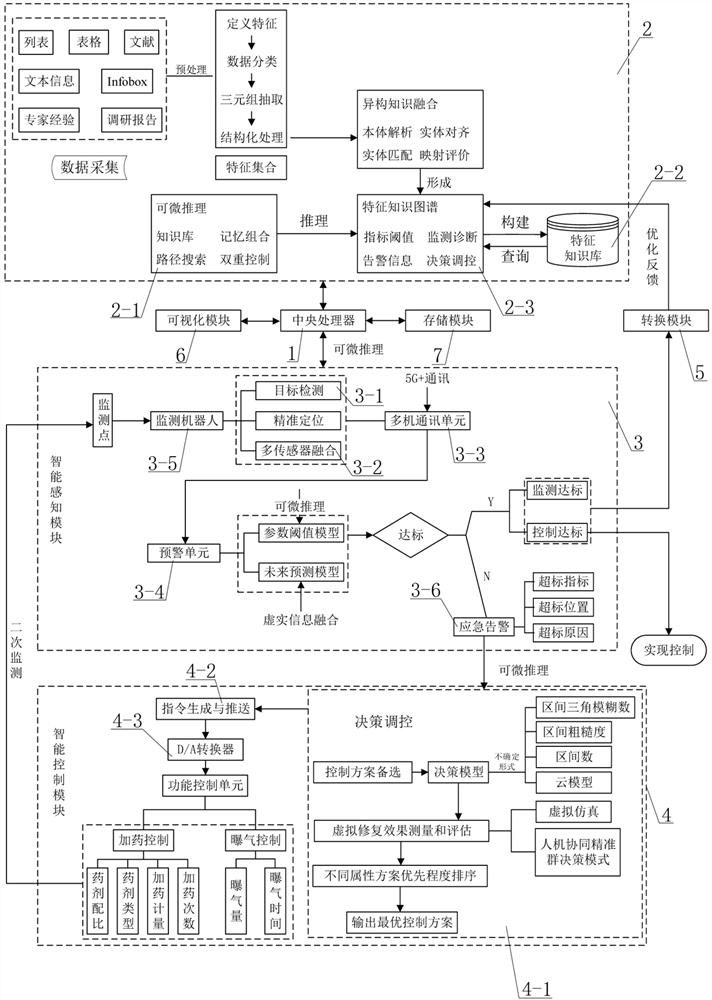 A water cycle intelligent sensing and monitoring system based on differentiable reasoning