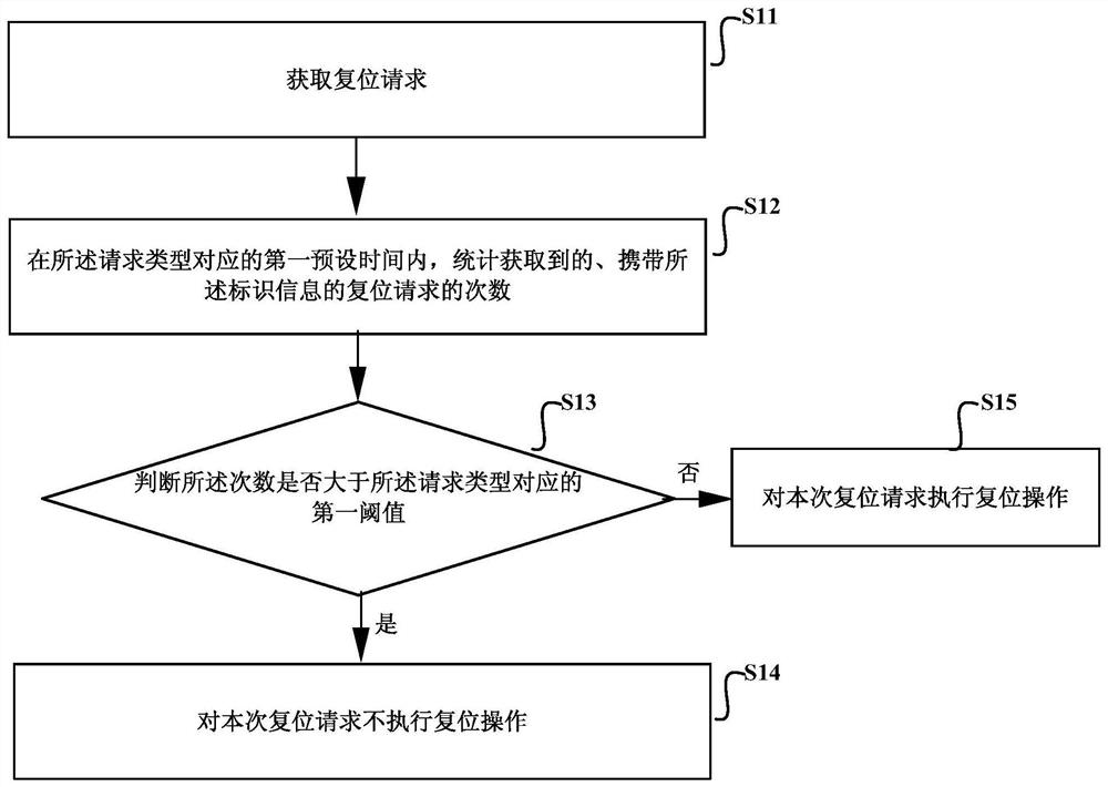 A reset request processing method, device and equipment