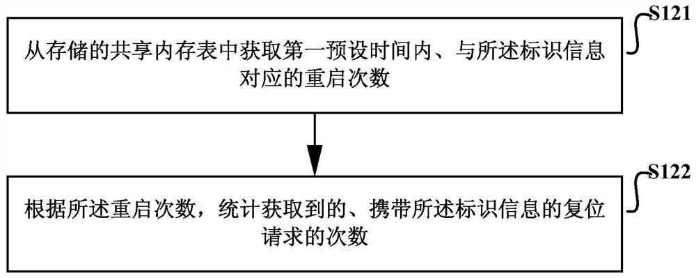 A reset request processing method, device and equipment